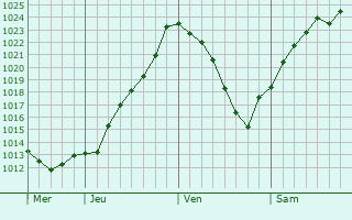 Graphe de la pression atmosphrique prvue pour Zimmerbach