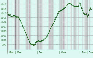 Graphe de la pression atmosphrique prvue pour Montrond-le-Chteau