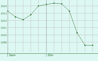 Graphe de la pression atmosphrique prvue pour Saint-Crpin-d