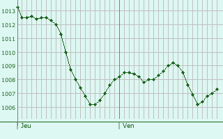 Graphe de la pression atmosphrique prvue pour Dourbies