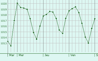 Graphe de la pression atmosphérique prévue pour Fernán-Núñez