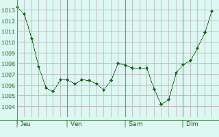 Graphe de la pression atmosphrique prvue pour Saint-Sauveur-en-Rue