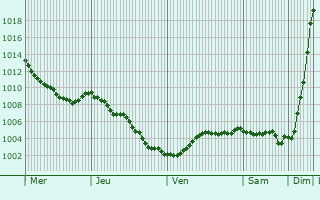 Graphe de la pression atmosphrique prvue pour Schijndel