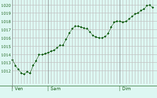 Graphe de la pression atmosphrique prvue pour Bosanska Gradiska