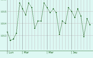 Graphe de la pression atmosphérique prévue pour Sanluri