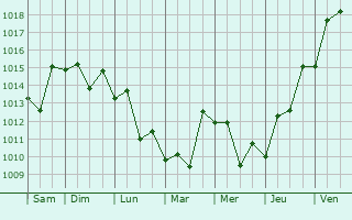 Graphe de la pression atmosphrique prvue pour Tottori