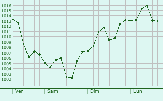 Graphe de la pression atmosphérique prévue pour Kuchera