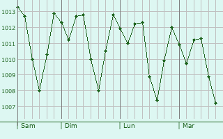 Graphe de la pression atmosphérique prévue pour Cupira