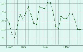 Graphe de la pression atmosphérique prévue pour Guérin