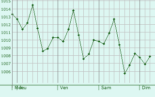 Graphe de la pression atmosphérique prévue pour Kyaukse