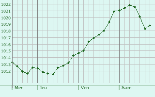 Graphe de la pression atmosphérique prévue pour Waarschoot