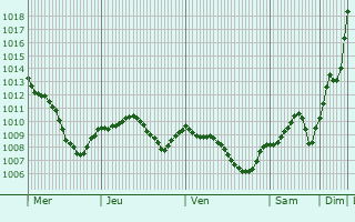 Graphe de la pression atmosphrique prvue pour Geisenhausen