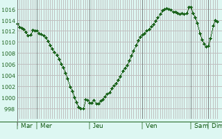 Graphe de la pression atmosphrique prvue pour Fresnay