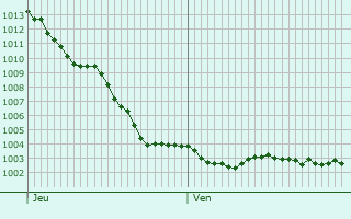 Graphe de la pression atmosphrique prvue pour Monchy-au-Bois