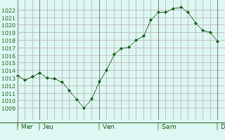 Graphe de la pression atmosphérique prévue pour Großenkneten