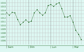 Graphe de la pression atmosphrique prvue pour Hachioji