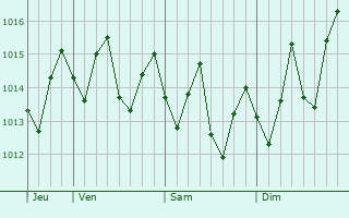 Graphe de la pression atmosphrique prvue pour Beau Vallon