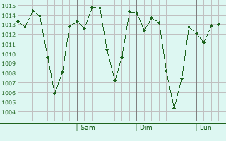 Graphe de la pression atmosphérique prévue pour Jijiga