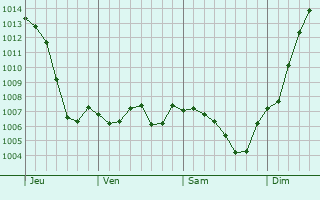 Graphe de la pression atmosphrique prvue pour Saint-Berain-sous-Sanvignes