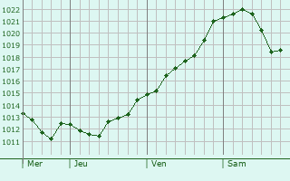 Graphe de la pression atmosphérique prévue pour Gent