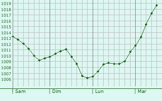 Graphe de la pression atmosphrique prvue pour Chang