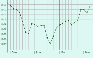 Graphe de la pression atmosphérique prévue pour Cavriglia