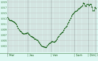 Graphe de la pression atmosphrique prvue pour Neustadt