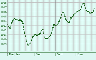 Graphe de la pression atmosphrique prvue pour Sivas