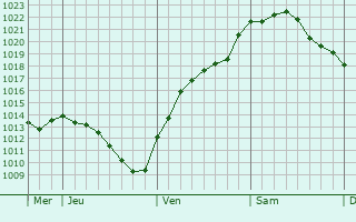 Graphe de la pression atmosphérique prévue pour Delmenhorst