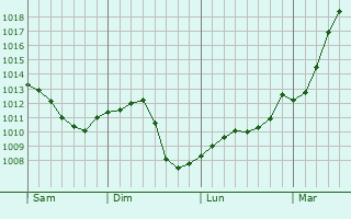 Graphe de la pression atmosphrique prvue pour La Croix-en-Touraine
