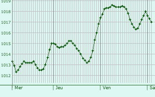 Graphe de la pression atmosphrique prvue pour Villanueva del Trabuco
