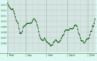 Graphe de la pression atmosphrique prvue pour Obrigheim