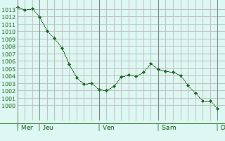 Graphe de la pression atmosphrique prvue pour Elnes