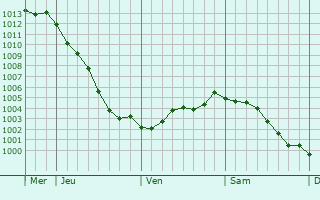 Graphe de la pression atmosphrique prvue pour Avroult