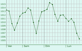 Graphe de la pression atmosphrique prvue pour Nowshera Cantonment