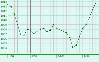 Graphe de la pression atmosphrique prvue pour Saint-Andol-le-Chteau