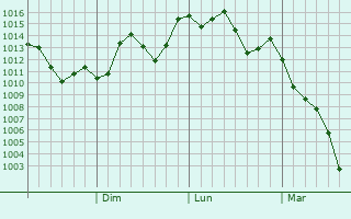 Graphe de la pression atmosphrique prvue pour Kurihashi