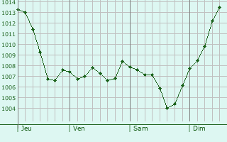 Graphe de la pression atmosphrique prvue pour Avenas