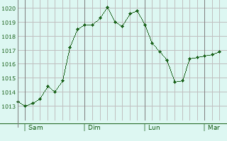 Graphe de la pression atmosphérique prévue pour Villers-Chief Graphe de la pression atmosphérique prévue pour Villers-Chief