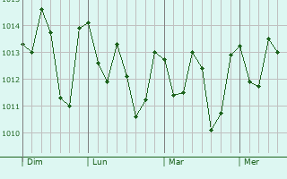 Graphe de la pression atmosphérique prévue pour Cihuatlán
