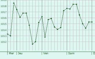 Graphe de la pression atmosphérique prévue pour Augy-sur-Aubois Graphe de la pression atmosphérique prévue pour Augy-sur-Aubois