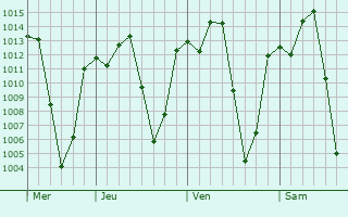 Graphe de la pression atmosphérique prévue pour Wenji