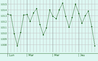 Graphe de la pression atmosphérique prévue pour Flores