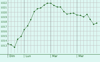 Graphe de la pression atmosphérique prévue pour Saudron