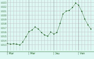 Graphe de la pression atmosphrique prvue pour Champlan
