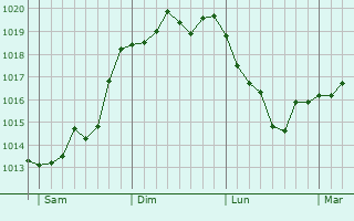 Graphe de la pression atmosphérique prévue pour Bouligney Graphe de la pression atmosphérique prévue pour Bouligney