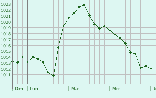 Graphe de la pression atmosphérique prévue pour Mockrehna