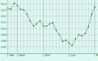 Graphe de la pression atmosphrique prvue pour Marollette