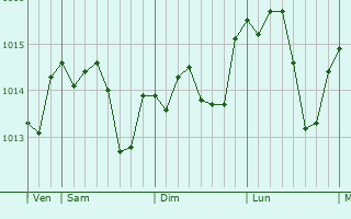 Graphe de la pression atmosphérique prévue pour Villars-les-Bois