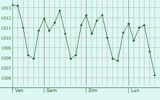 Graphe de la pression atmosphérique prévue pour Anápolis